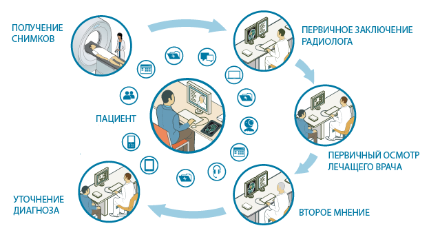 Телерадиология В условиях Российских реалий